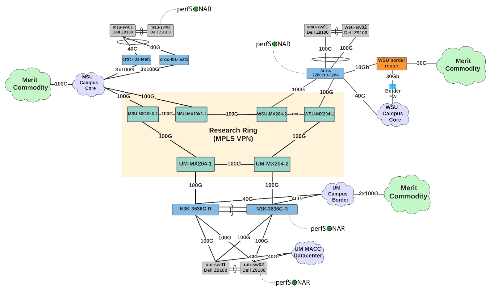 Horus Network